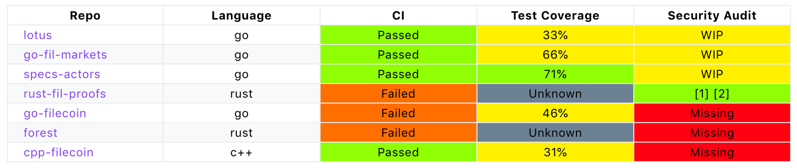 implementations