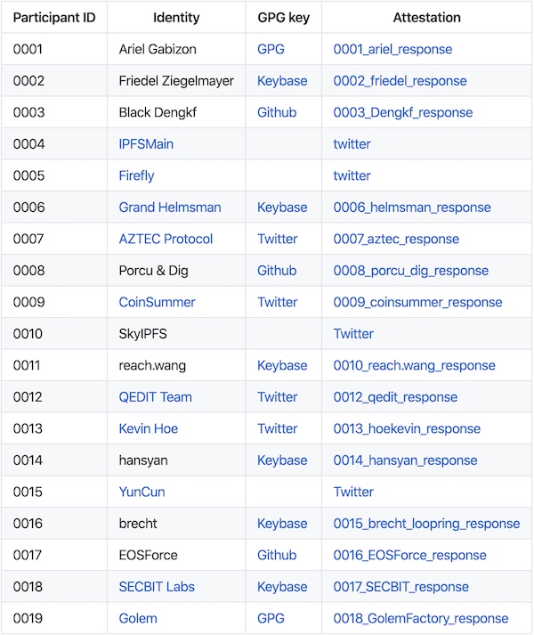 Participants