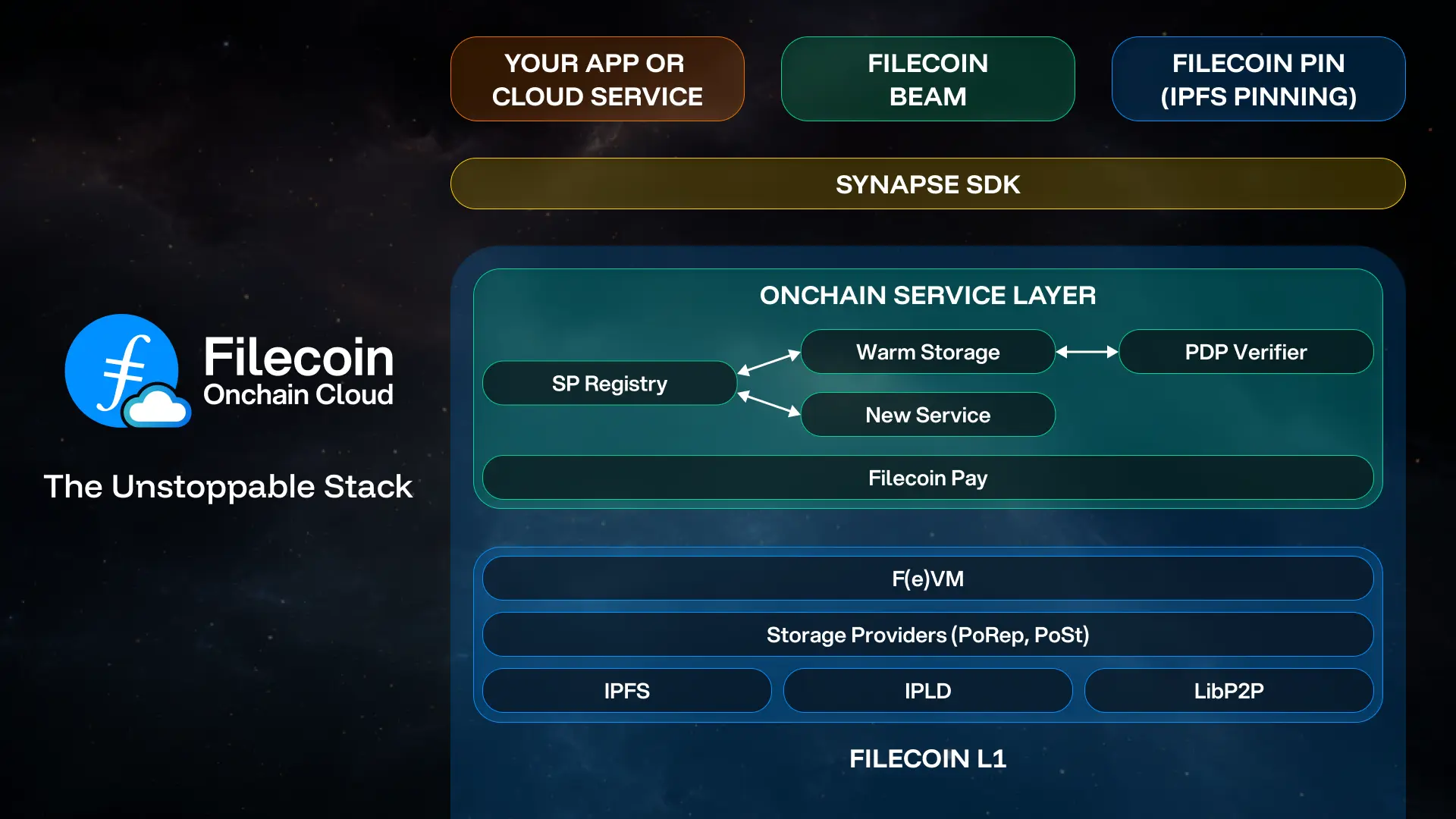 Layered architecture diagram of Filecoin Onchain Cloud showing the unstoppable stack: user applications at the top (Your App or Cloud Service, Filecoin Beam, Filecoin Pin), Synapse SDK integration layer, Onchain Service Layer with SP Registry, Warm Storage, PDP Verifier, and Filecoin Pay, Core Filecoin layers including F(e)VM, Storage Providers with PoRep and PoSt, IPFS, IPLD, and LibP2P, all built on the Filecoin L1 foundation
