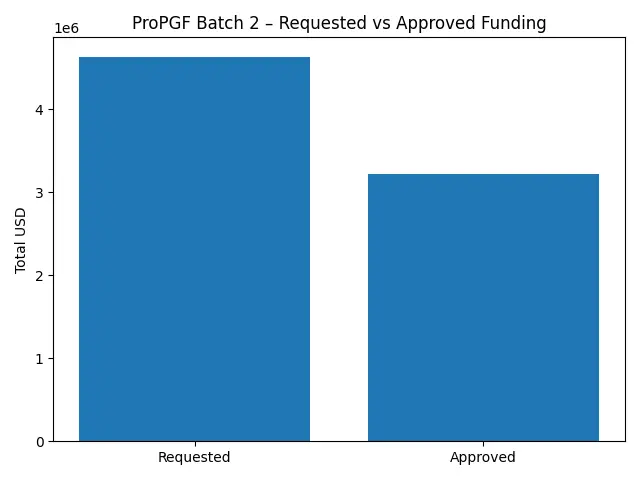 Bar chart comparing ProPGF Batch 2 total requested ($4.6M) and approved ($3.2M) funding.