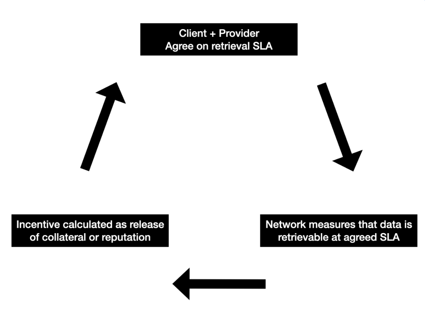 Retrieval SLAs reduce uncertainty and allow for better retrieval measurement and optimization