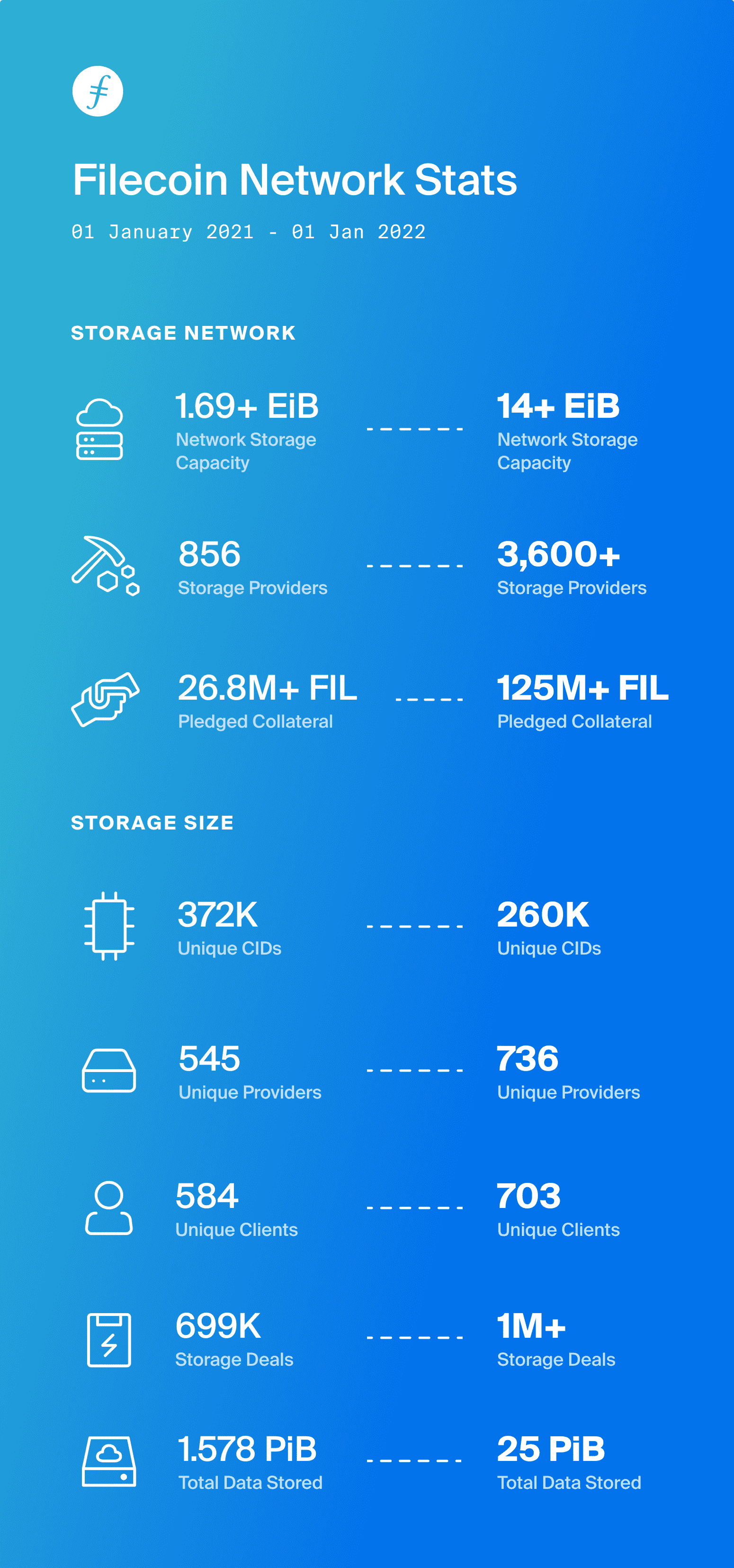 Filecoin storage capacity statistics