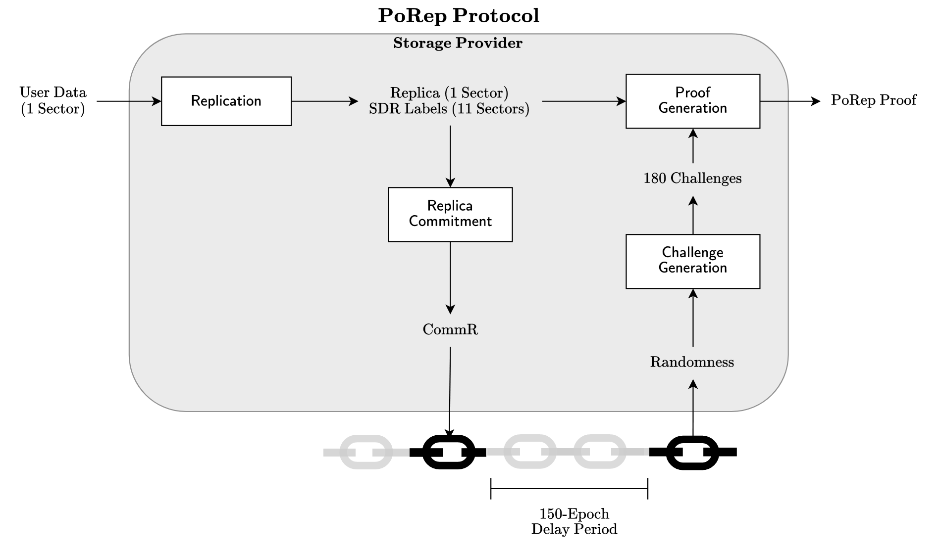 Synth-PoRep Filecoin