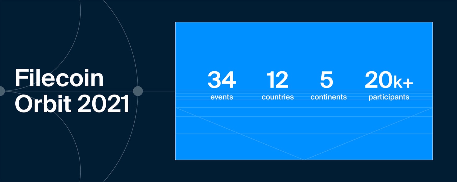 Filecoin Orbit 2021：总计34 场活动，由12个国家、5大洲、2万多名参与者加入
