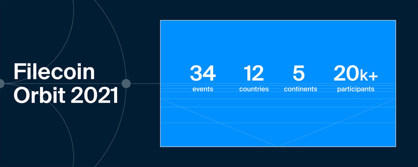 Filecoin Orbit 2021: 34 events, 12 countries, 5 continents, 20k+ participants