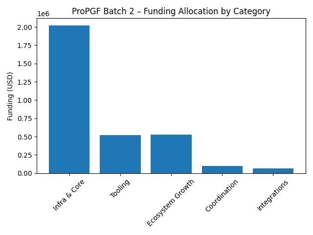 Bar chart of ProPGF Batch 2 funding by category: Infra &amp; Core about $2M, Tooling and Ecosystem Growth about $500K each, Coordination about $100K, Integrations about $50K.