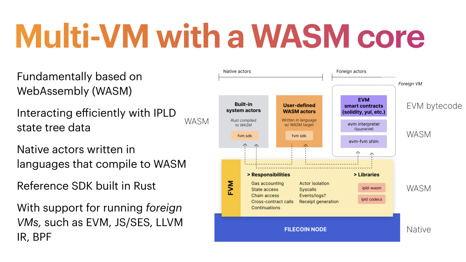 Filecoin FVM native runtime WASM 