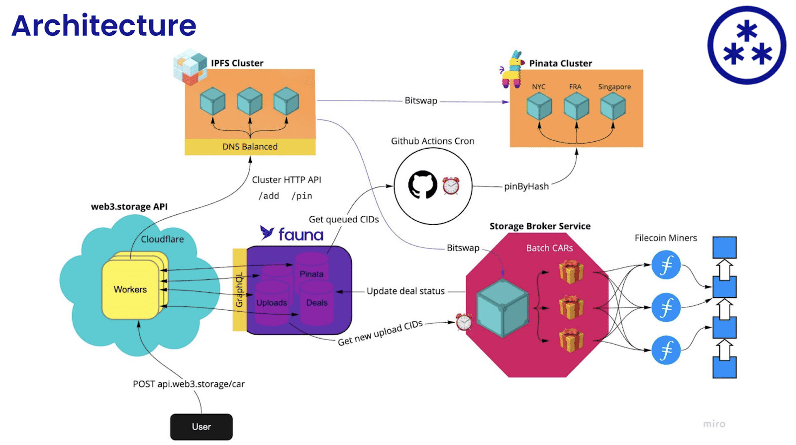 Web3.Storage architecture