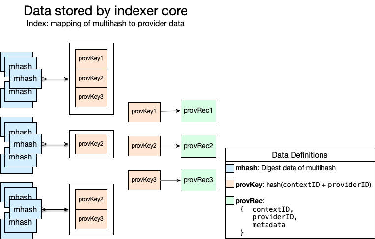 The Indexer’s 2-level data store mapping