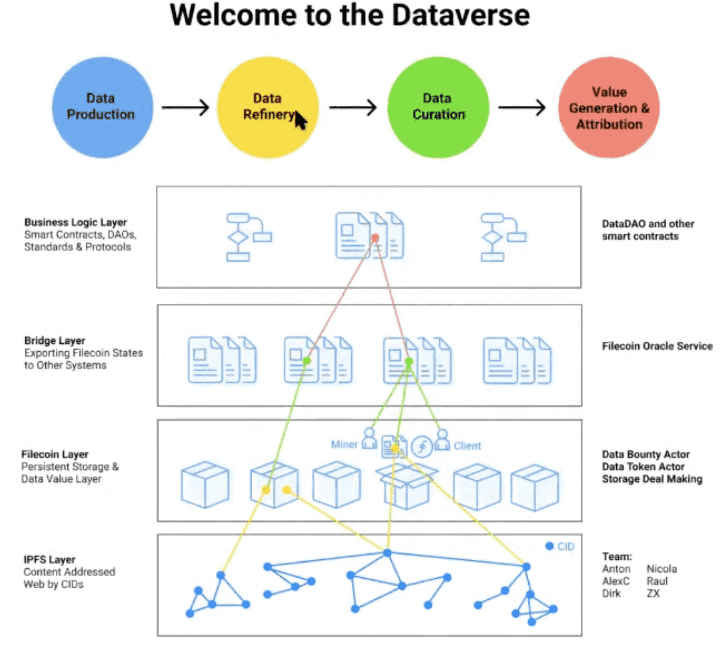 The Dataverse Web3 ecosystem