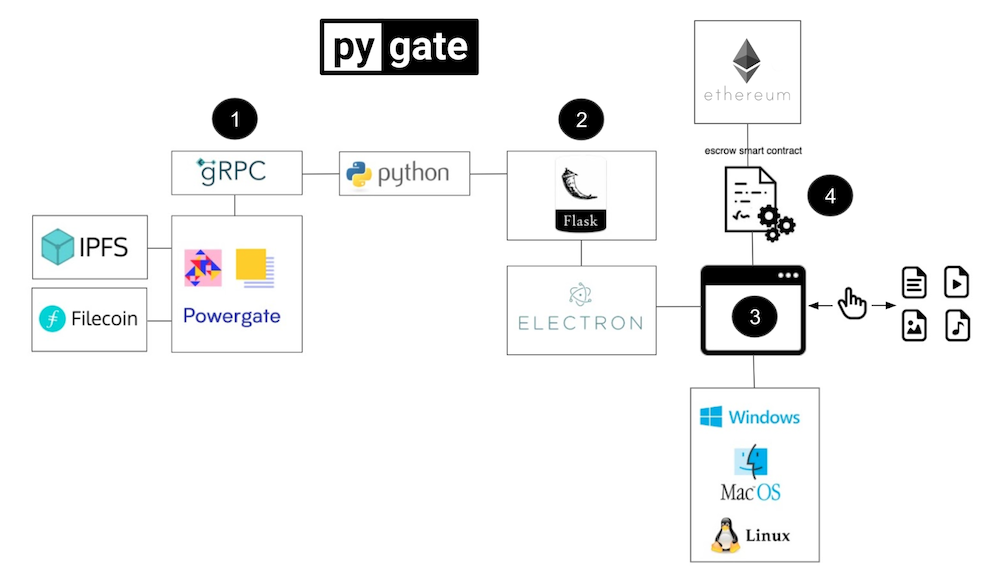 Pygate Diagram