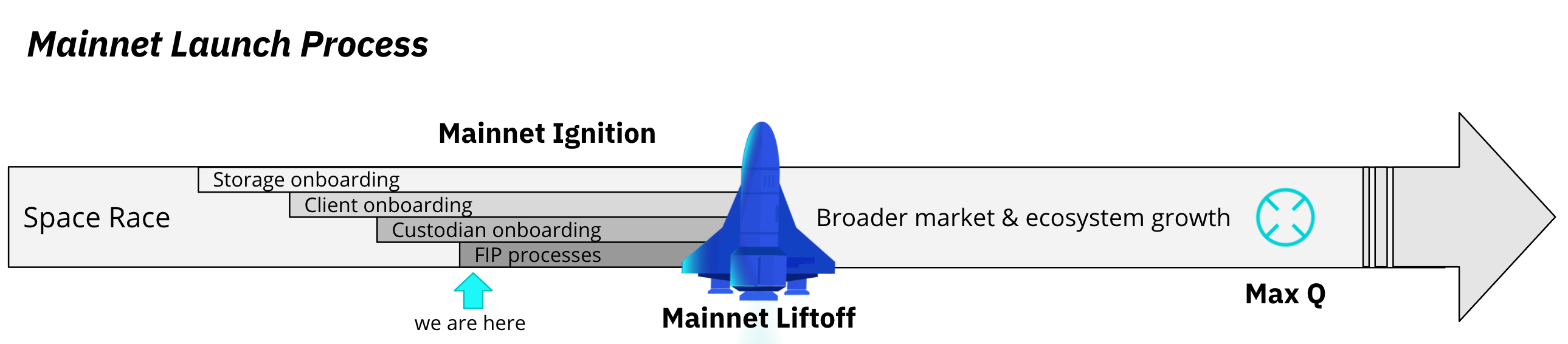 Launch Phases