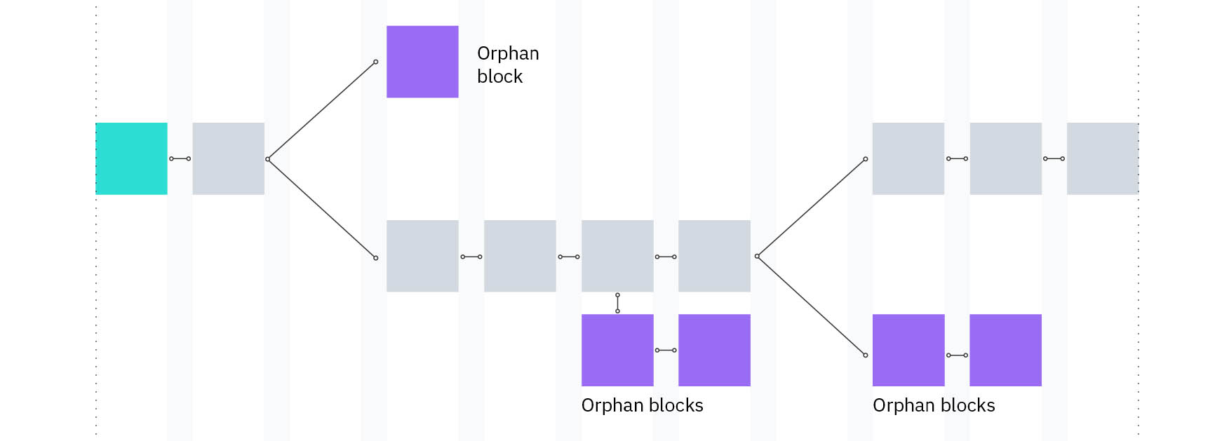 orphan blocks