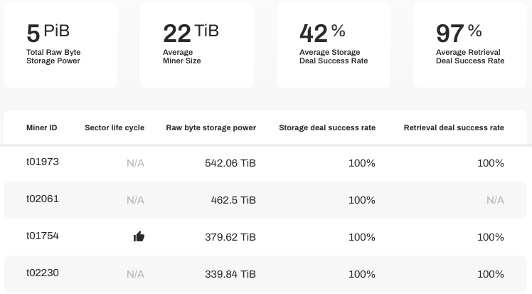 Filecoin success rates